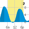 Throgs Neck tide chart for Friday, April 2, 2021