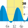 Throgs Neck tide chart for Friday, April 30, 2021