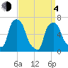 Throgs Neck tide chart for Sunday, April 4, 2021