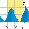 Throgs Neck tide chart for Wednesday, April 7, 2021