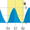 Throgs Neck tide chart for Friday, April 9, 2021