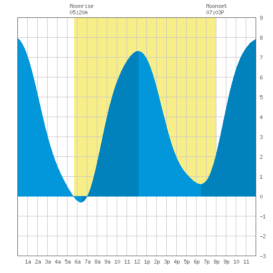 Throgs Neck tide chart for Monday, May 10, 2021