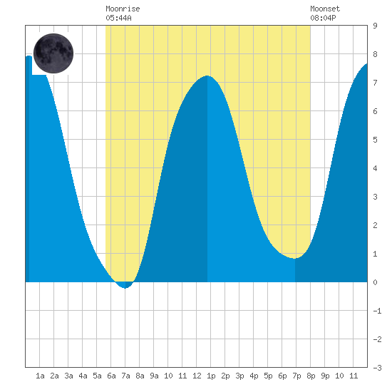 Throgs Neck tide chart for Tuesday, May 11, 2021