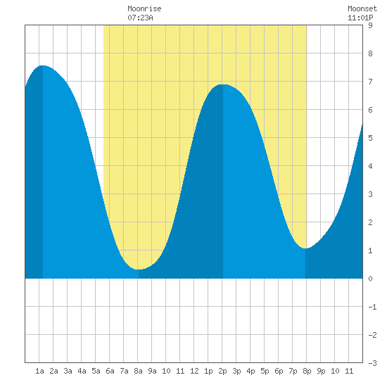 Throgs Neck tide chart for Friday, May 14, 2021