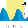 Throgs Neck tide chart for Sunday, May 16, 2021
