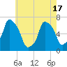 Throgs Neck tide chart for Monday, May 17, 2021
