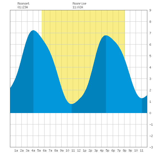 Throgs Neck tide chart for Tuesday, May 18, 2021