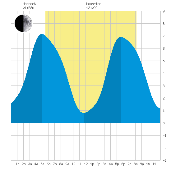 Throgs Neck tide chart for Wednesday, May 19, 2021