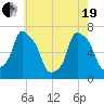 Throgs Neck tide chart for Wednesday, May 19, 2021