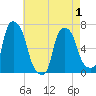 Throgs Neck tide chart for Saturday, May 1, 2021