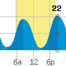 Throgs Neck tide chart for Saturday, May 22, 2021