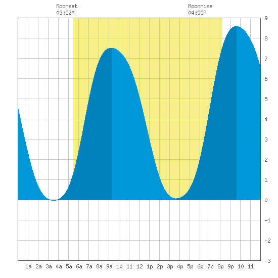 Throgs Neck tide chart for Sunday, May 23, 2021