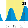 Throgs Neck tide chart for Sunday, May 23, 2021