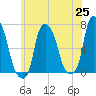 Throgs Neck tide chart for Tuesday, May 25, 2021
