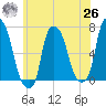 Throgs Neck tide chart for Wednesday, May 26, 2021