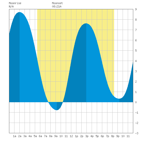 Throgs Neck tide chart for Saturday, May 29, 2021