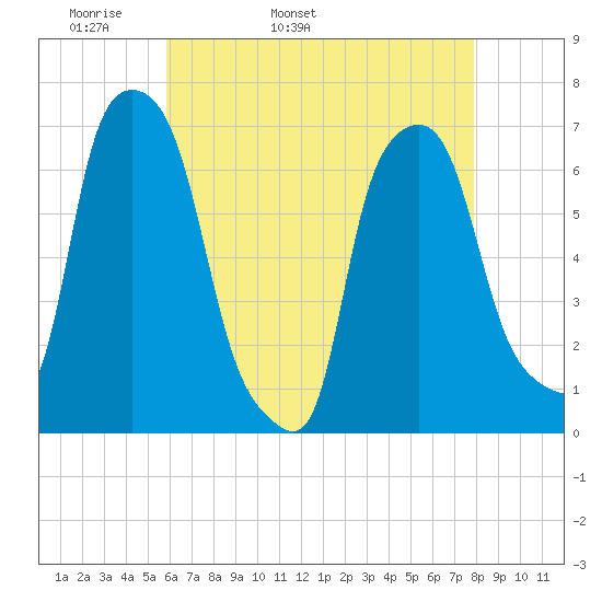 Throgs Neck tide chart for Sunday, May 2, 2021