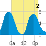 Throgs Neck tide chart for Sunday, May 2, 2021