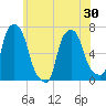 Throgs Neck tide chart for Sunday, May 30, 2021