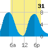 Throgs Neck tide chart for Monday, May 31, 2021