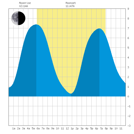 Throgs Neck tide chart for Monday, May 3, 2021
