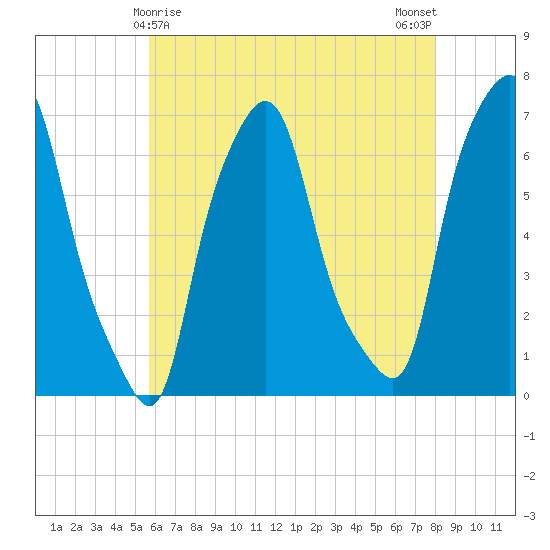 Throgs Neck tide chart for Sunday, May 9, 2021