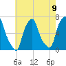 Throgs Neck tide chart for Sunday, May 9, 2021