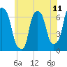 Throgs Neck tide chart for Friday, June 11, 2021
