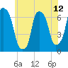 Throgs Neck tide chart for Saturday, June 12, 2021