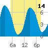Throgs Neck tide chart for Monday, June 14, 2021