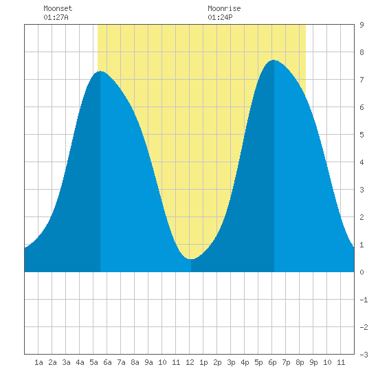 Throgs Neck tide chart for Friday, June 18, 2021