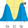 Throgs Neck tide chart for Friday, June 18, 2021