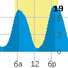 Throgs Neck tide chart for Saturday, June 19, 2021