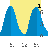Throgs Neck tide chart for Tuesday, June 1, 2021