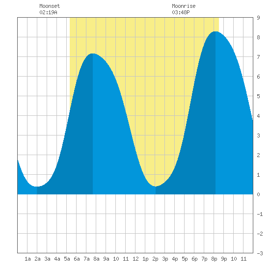 Throgs Neck tide chart for Sunday, June 20, 2021