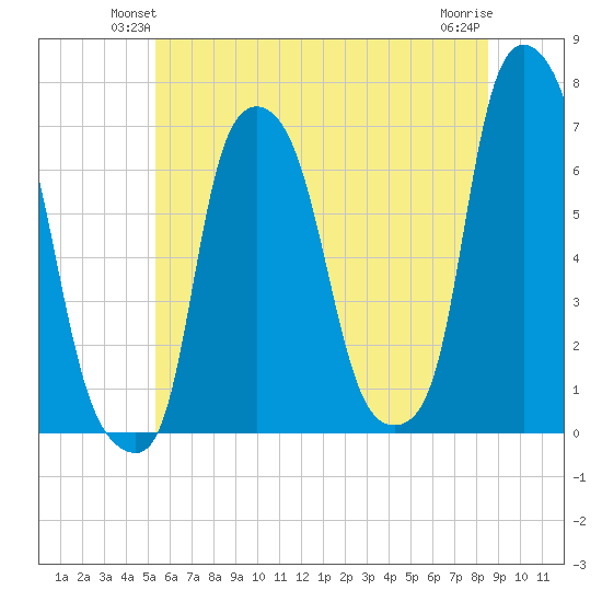 Throgs Neck tide chart for Tuesday, June 22, 2021
