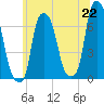 Throgs Neck tide chart for Tuesday, June 22, 2021