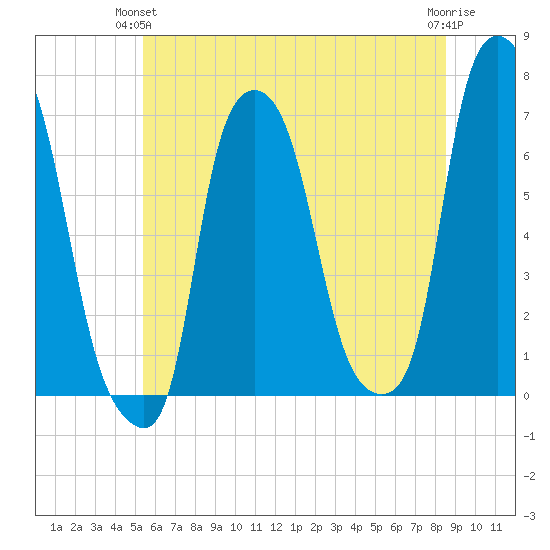 Throgs Neck tide chart for Wednesday, June 23, 2021