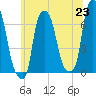 Throgs Neck tide chart for Wednesday, June 23, 2021