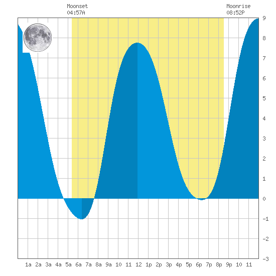 Throgs Neck tide chart for Thursday, June 24, 2021