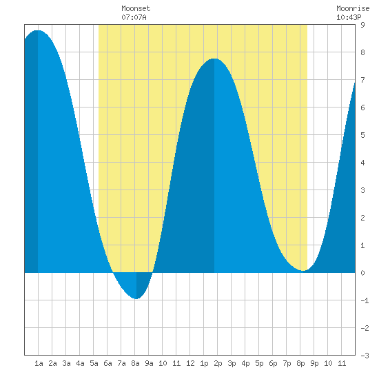 Throgs Neck tide chart for Saturday, June 26, 2021