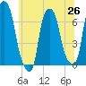 Throgs Neck tide chart for Saturday, June 26, 2021