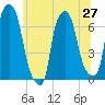 Throgs Neck tide chart for Sunday, June 27, 2021