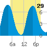 Throgs Neck tide chart for Tuesday, June 29, 2021