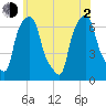 Throgs Neck tide chart for Wednesday, June 2, 2021