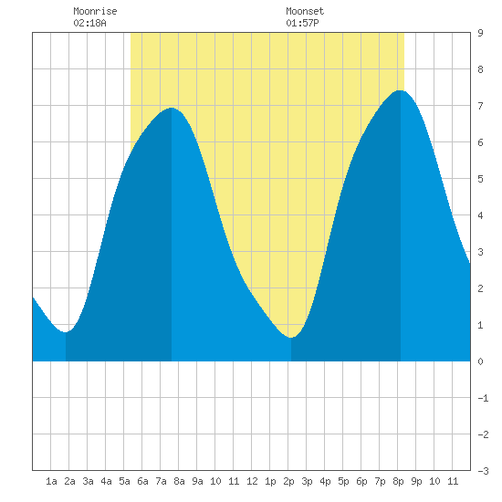 Throgs Neck tide chart for Thursday, June 3, 2021