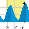 Throgs Neck tide chart for Friday, June 4, 2021