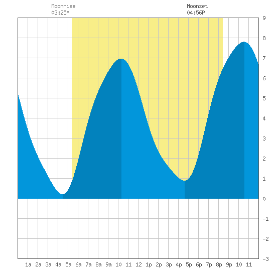 Throgs Neck tide chart for Sunday, June 6, 2021