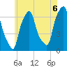 Throgs Neck tide chart for Sunday, June 6, 2021