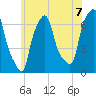 Throgs Neck tide chart for Monday, June 7, 2021